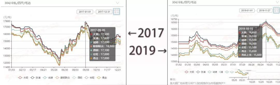 2017→2019刷屏了，不銹鋼管廠家一對比就哭了  